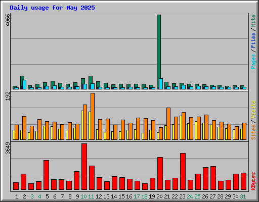 Daily usage for May 2025