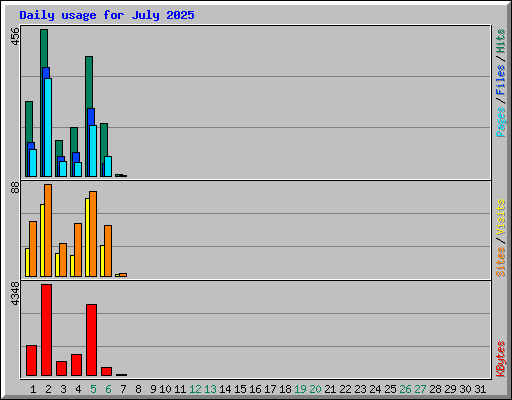 Daily usage for July 2025