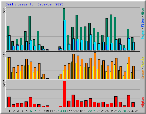 Daily usage for December 2025