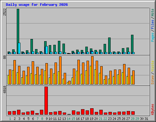 Daily usage for February 2026