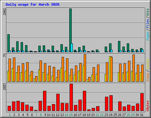 Daily usage for March 2026