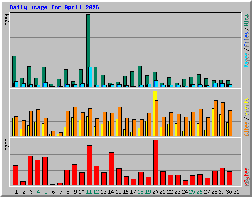 Daily usage for April 2026