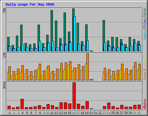 Daily usage for May 2026