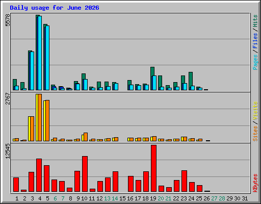 Daily usage for June 2026