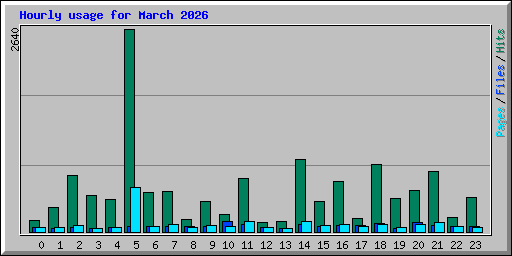 Hourly usage for March 2026