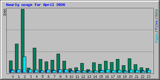 Hourly usage for April 2026