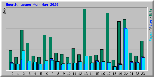 Hourly usage for May 2026