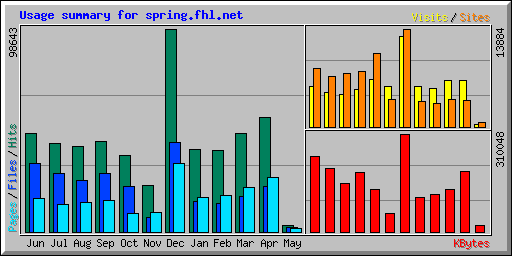 Usage summary for spring.fhl.net