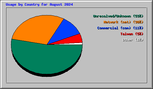 Usage by Country for August 2024