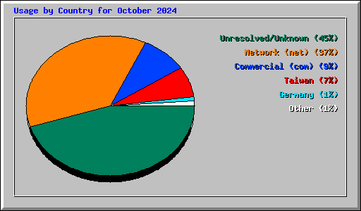 Usage by Country for October 2024