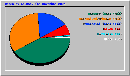 Usage by Country for November 2024