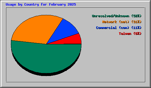 Usage by Country for February 2025
