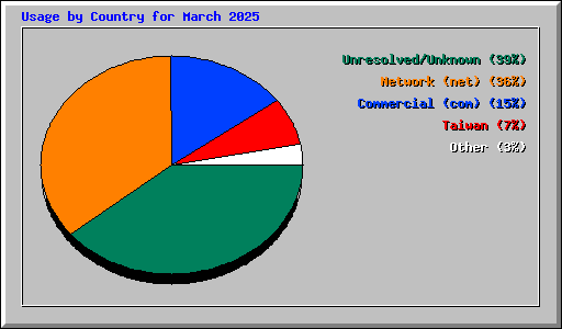 Usage by Country for March 2025