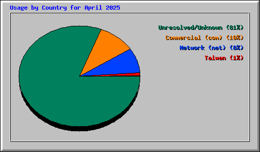 Usage by Country for April 2025