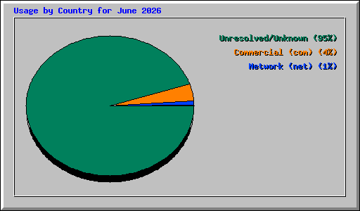 Usage by Country for June 2026