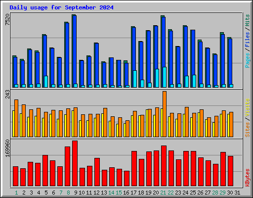 Daily usage for September 2024