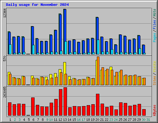 Daily usage for November 2024