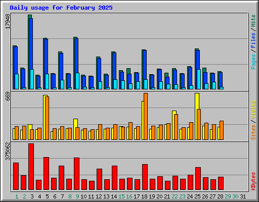 Daily usage for February 2025