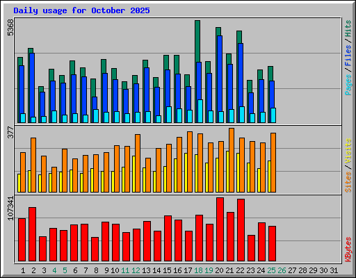 Daily usage for October 2025