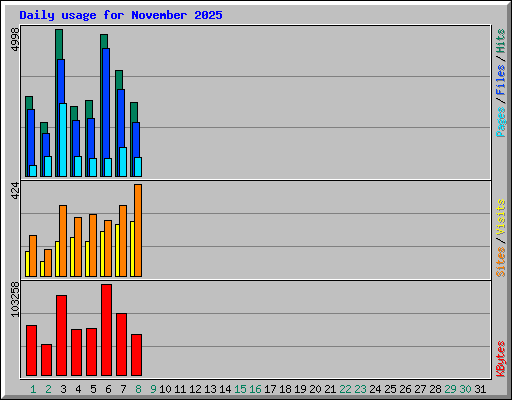 Daily usage for November 2025