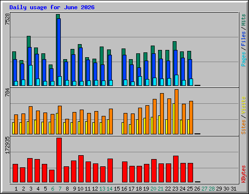 Daily usage for June 2026