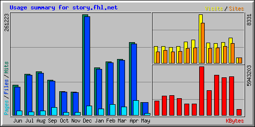 Usage summary for story.fhl.net