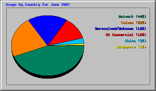 Usage by Country for June 2007