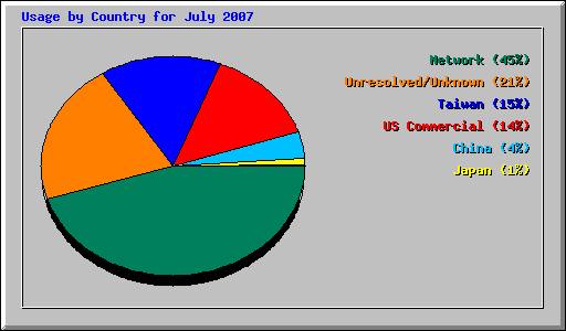 Usage by Country for July 2007