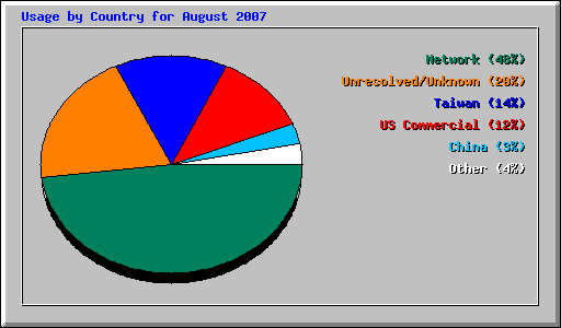 Usage by Country for August 2007