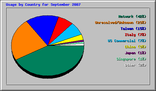Usage by Country for September 2007