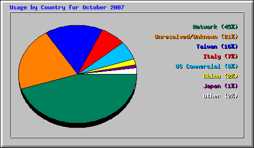 Usage by Country for October 2007