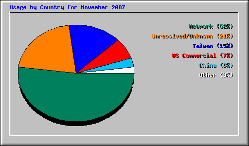 Usage by Country for November 2007