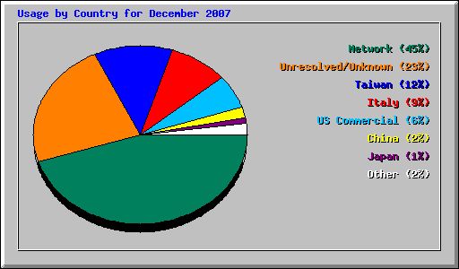 Usage by Country for December 2007