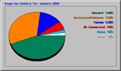 Usage by Country for January 2008