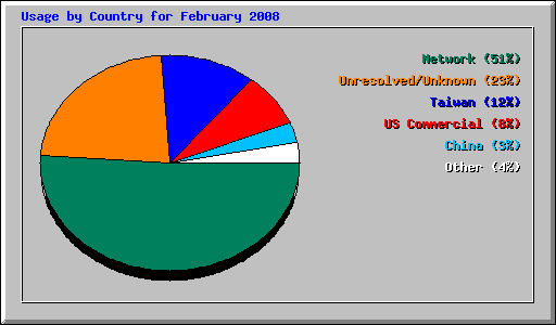Usage by Country for February 2008