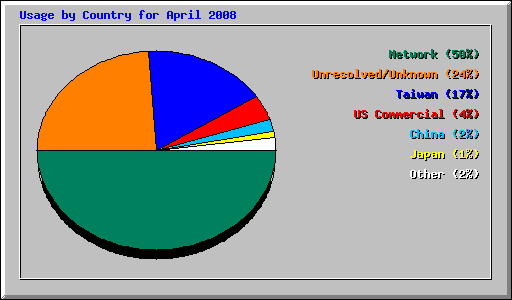 Usage by Country for April 2008