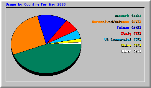 Usage by Country for May 2008