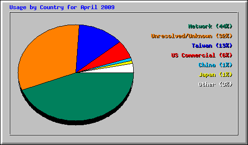 Usage by Country for April 2009