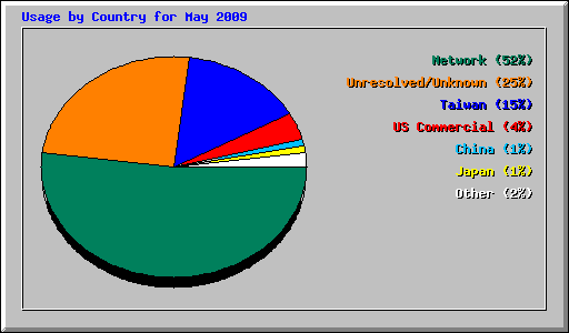 Usage by Country for May 2009