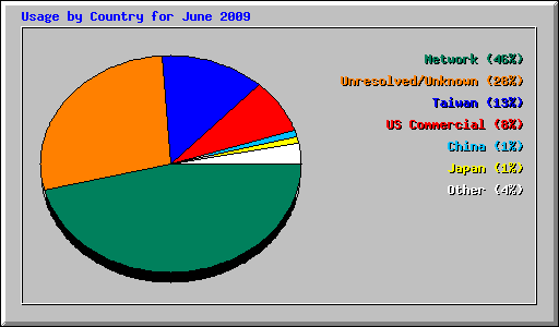 Usage by Country for June 2009