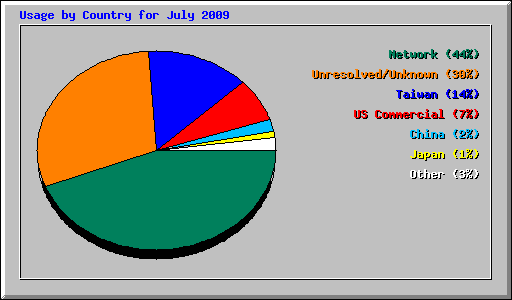 Usage by Country for July 2009