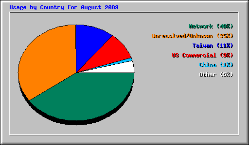 Usage by Country for August 2009