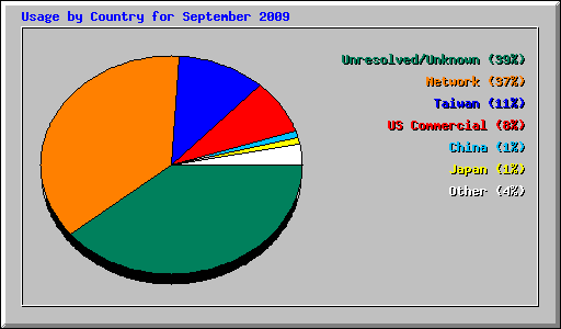 Usage by Country for September 2009