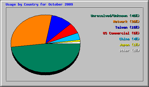 Usage by Country for October 2009