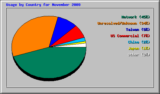 Usage by Country for November 2009