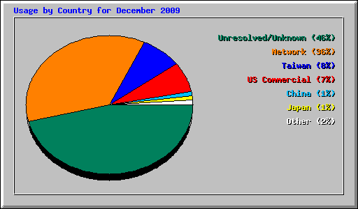 Usage by Country for December 2009