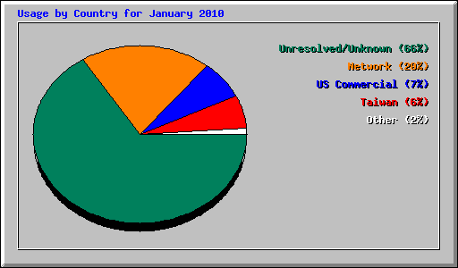 Usage by Country for January 2010