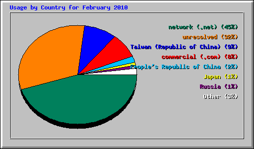 Usage by Country for February 2010