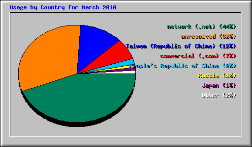Usage by Country for March 2010