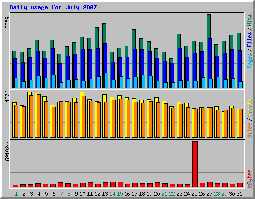 Daily usage for July 2007